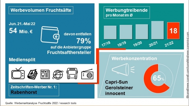 Werbemarkt: Über 60 Fruchtsaftmarken aktiv - 54 Millionen Euro wurden im erhebungszeitraum für die Werbung für Fruchtsäfte ausgegeben - Quelle: Werbemarktanalyse Fruchtsäfte 2022 / research tools
